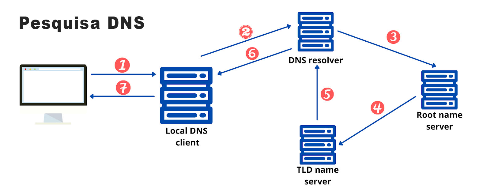 Pesquisa DNS illustração