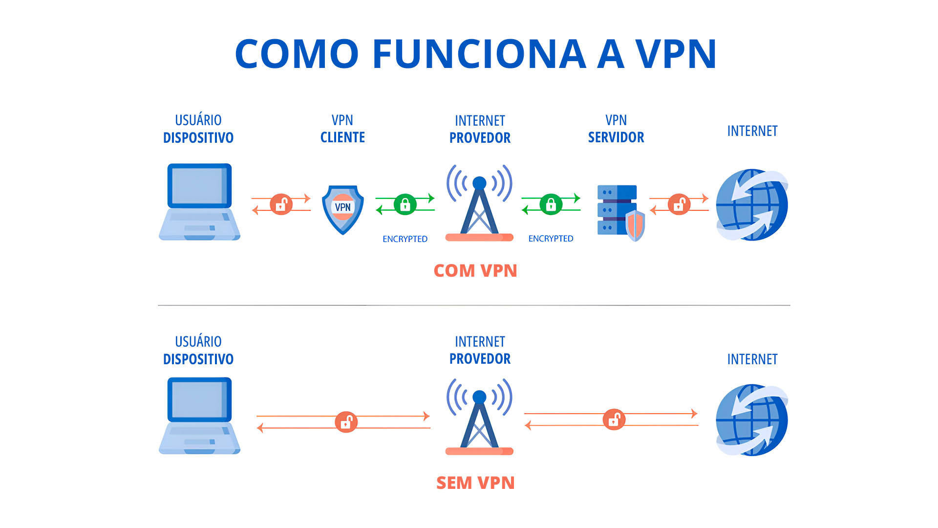 Como funciona uma VPN