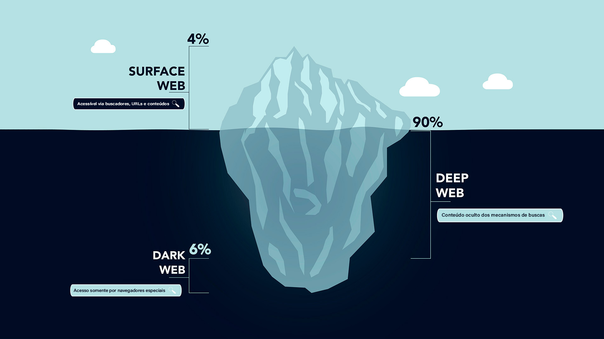 Dark Web Como Funciona