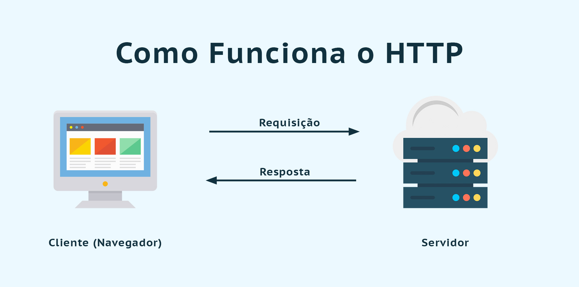 Como Funciona o HTTP