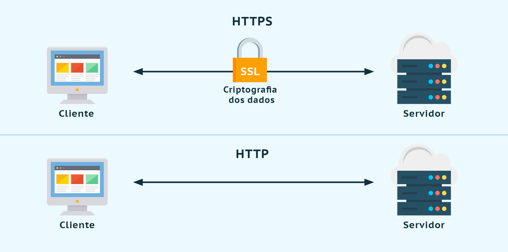 HTTPS Como Funciona