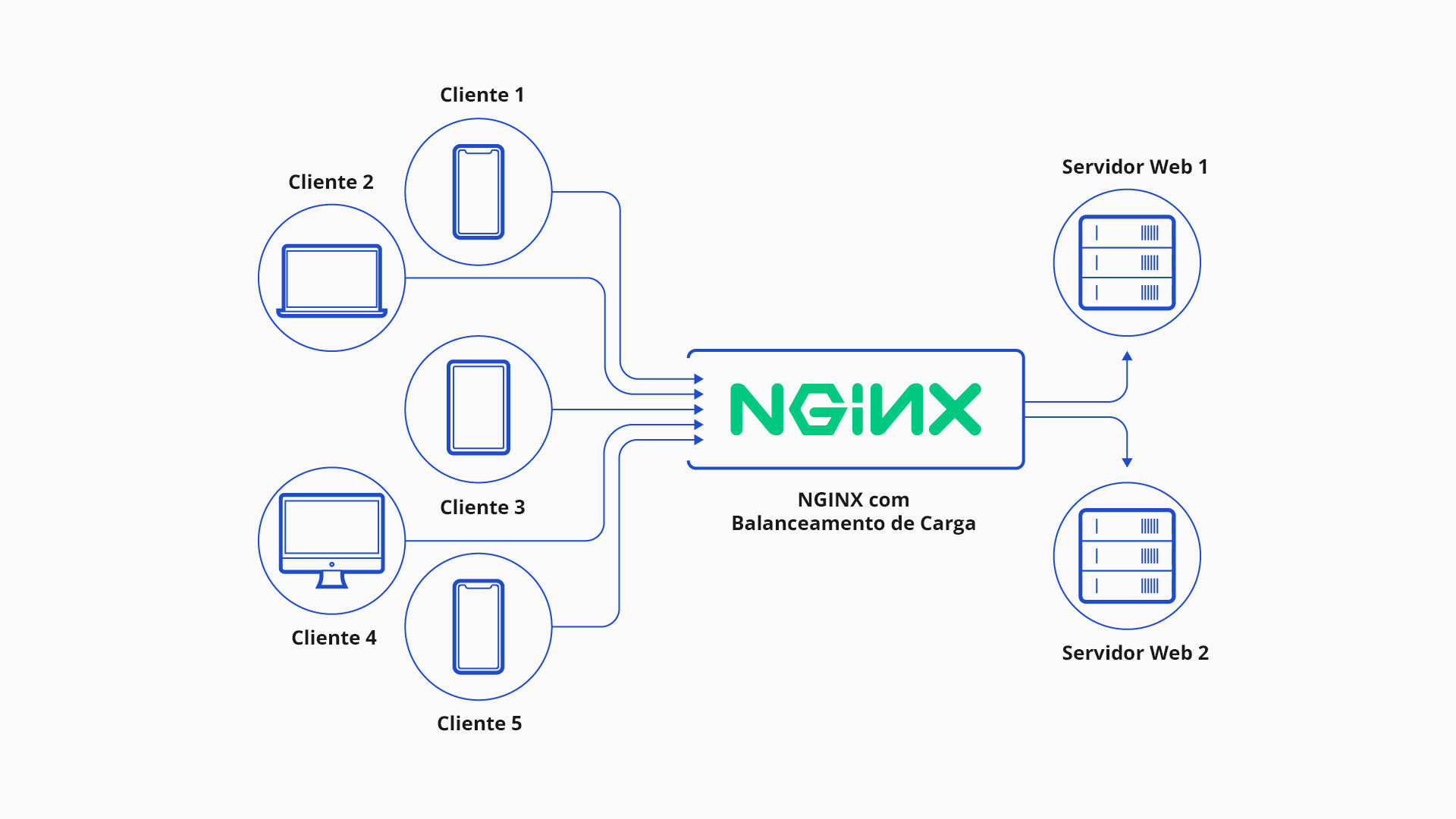 NGINX Como Funciona
