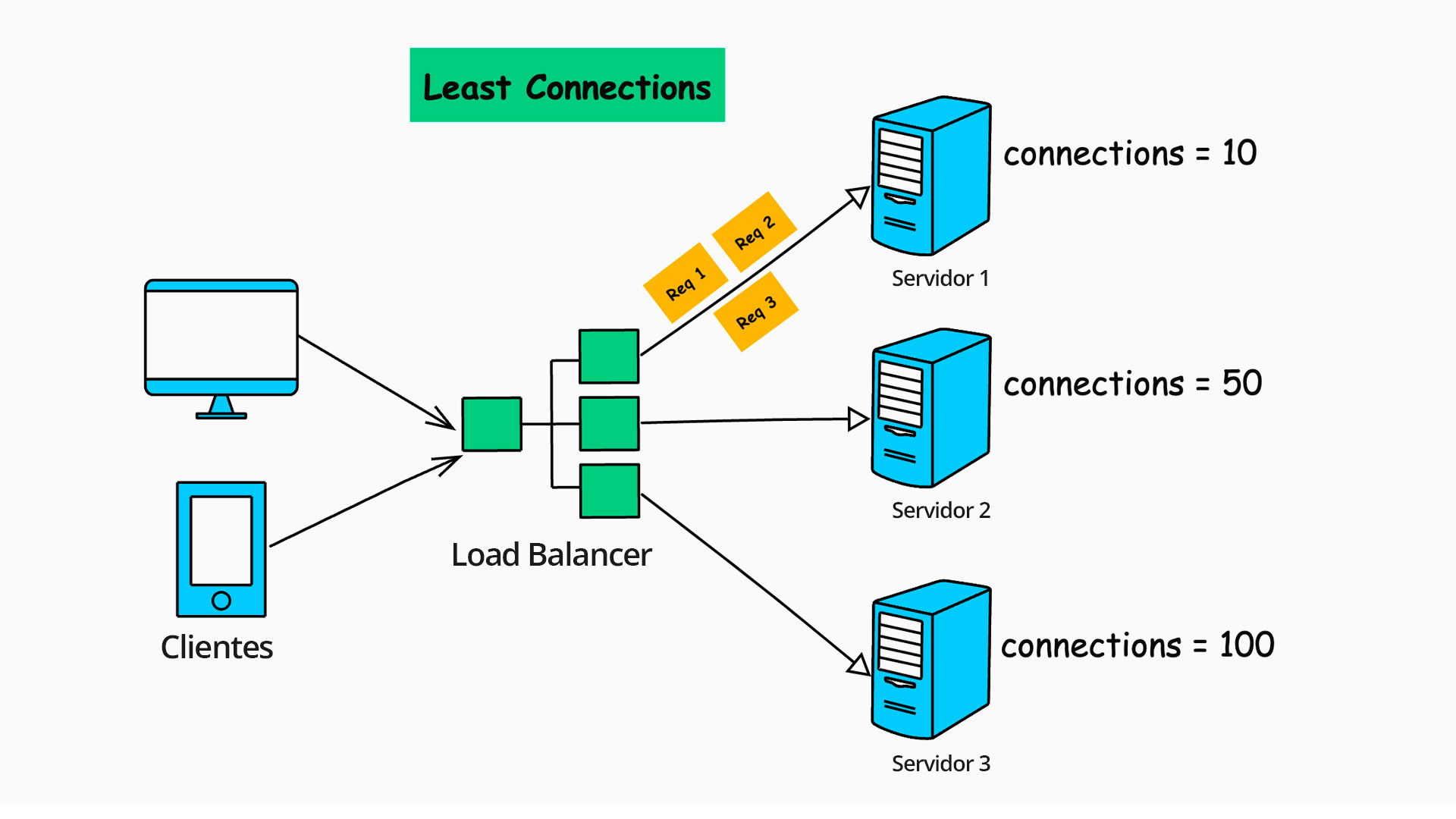 Load Balance Least Connections
