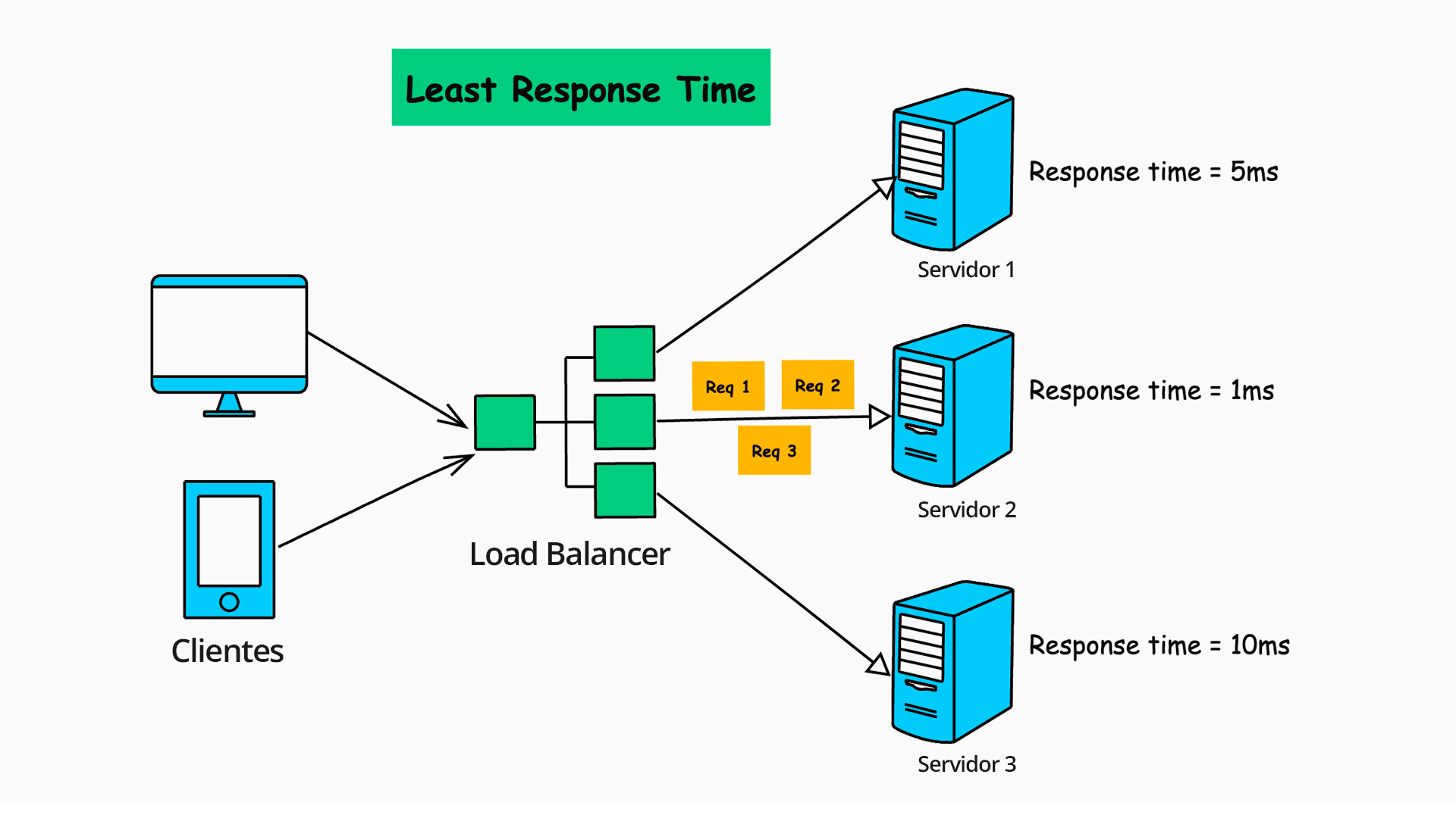 Load Balance Least Response Time