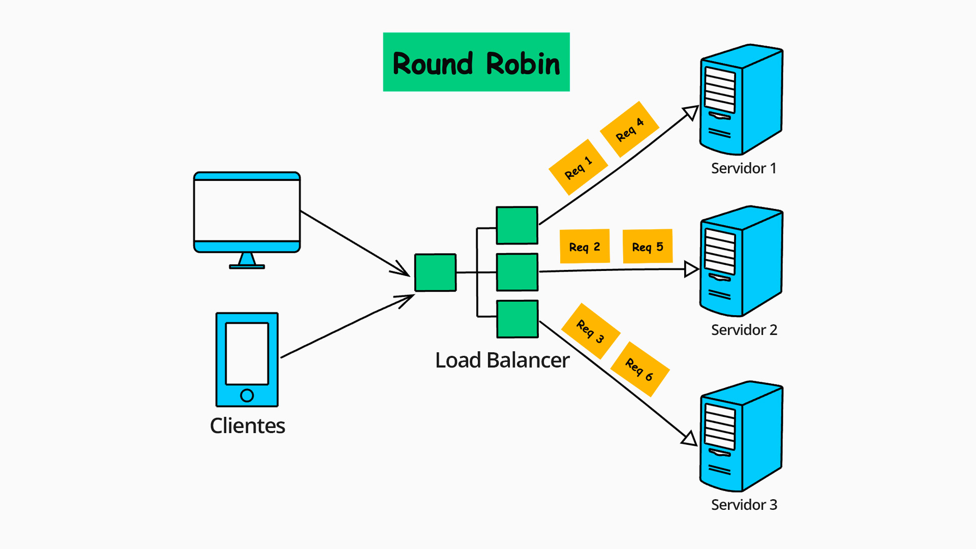 Load Balance Round Robin