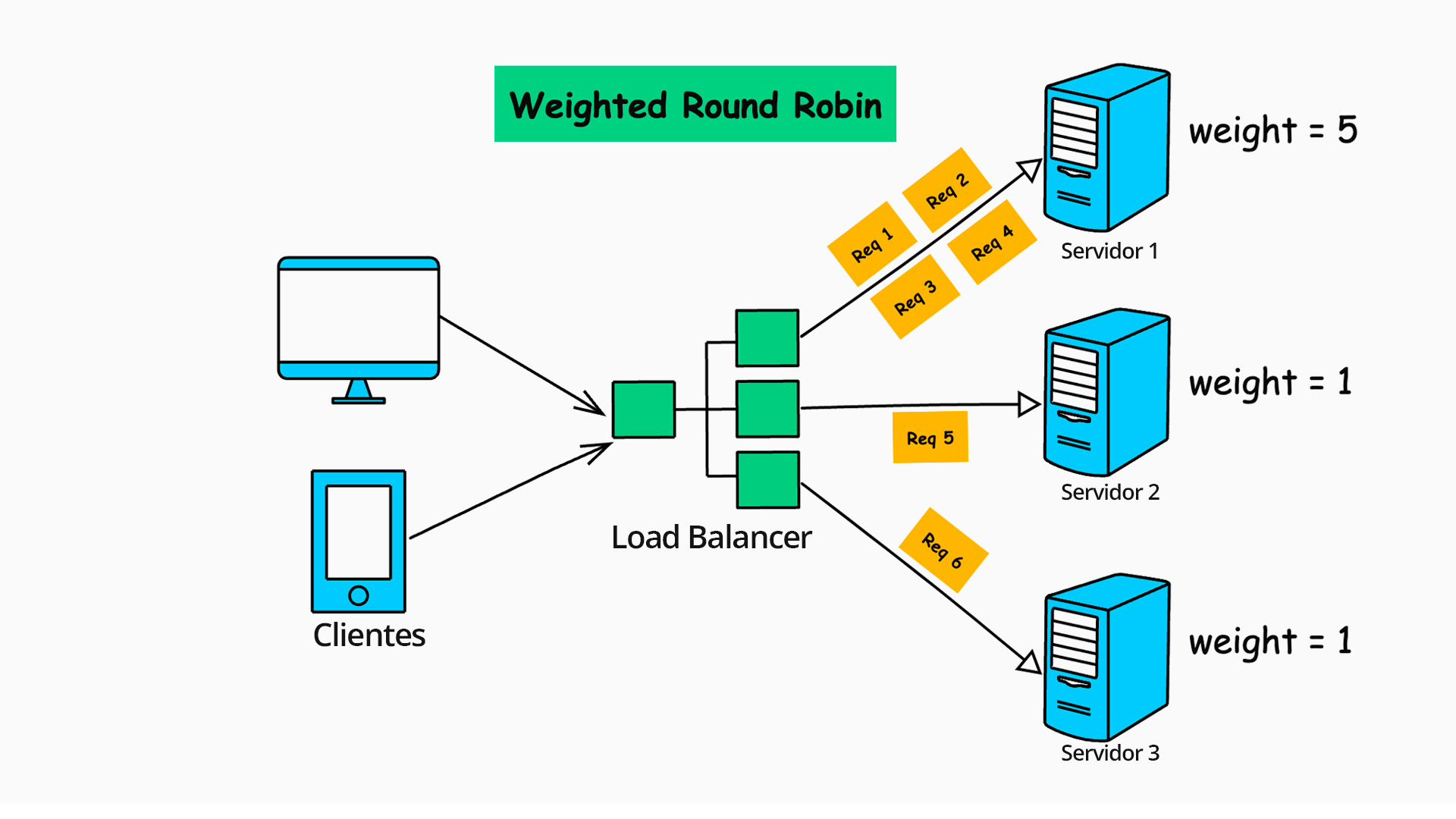 Load Balance Weighted Round Robin