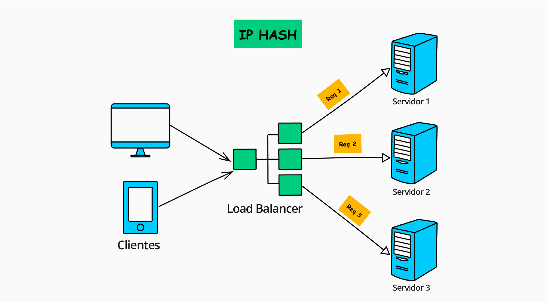 Load Balancer IP Hash