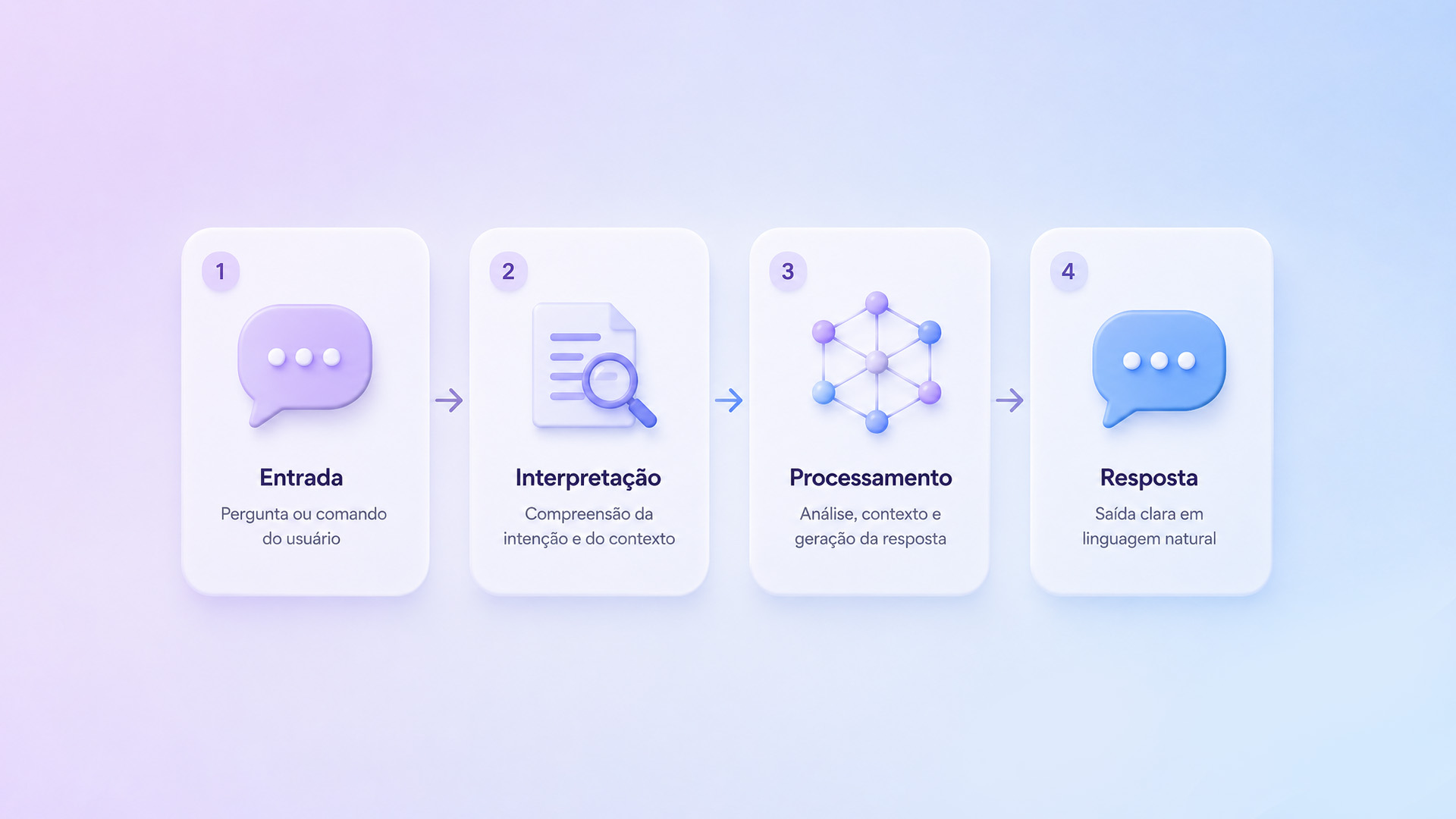 Cloud AI: Como Funciona
